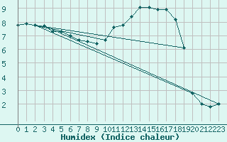 Courbe de l'humidex pour Nevers (58)