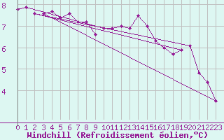 Courbe du refroidissement olien pour Culdrose