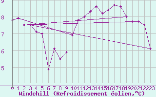Courbe du refroidissement olien pour Landivisiau (29)