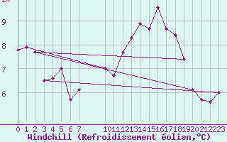 Courbe du refroidissement olien pour Samatan (32)