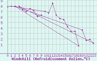 Courbe du refroidissement olien pour Ile Rousse (2B)