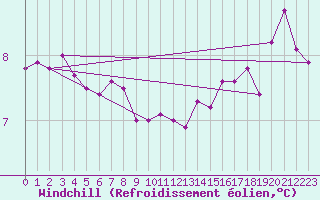 Courbe du refroidissement olien pour La Roche-sur-Yon (85)