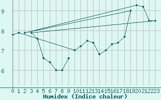 Courbe de l'humidex pour West Freugh
