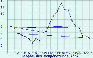 Courbe de tempratures pour Avord (18)