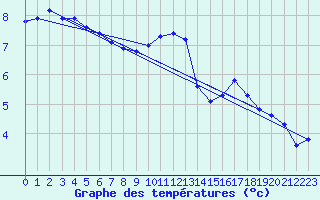 Courbe de tempratures pour Courcouronnes (91)