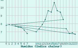 Courbe de l'humidex pour Samatan (32)