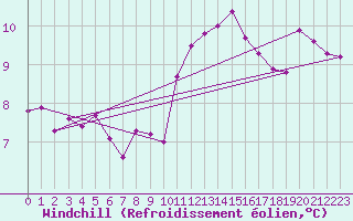Courbe du refroidissement olien pour Le Mesnil-Esnard (76)