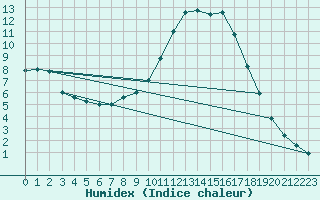 Courbe de l'humidex pour Ripoll