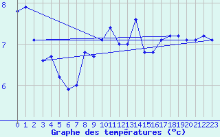 Courbe de tempratures pour Helgoland