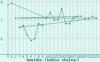 Courbe de l'humidex pour Helgoland