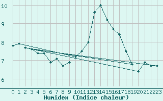 Courbe de l'humidex pour Troyes (10)