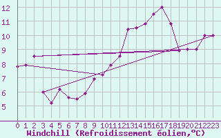 Courbe du refroidissement olien pour Klippeneck