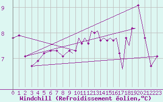 Courbe du refroidissement olien pour Shoream (UK)