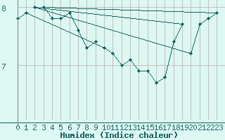 Courbe de l'humidex pour Leeds Bradford