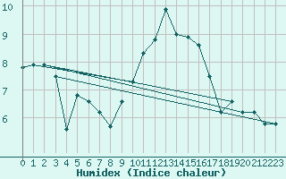 Courbe de l'humidex pour Lige Bierset (Be)