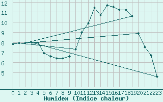 Courbe de l'humidex pour Le Touquet (62)