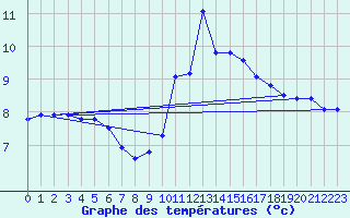 Courbe de tempratures pour Bulson (08)