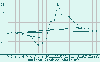 Courbe de l'humidex pour Bulson (08)