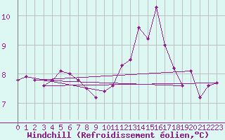 Courbe du refroidissement olien pour Chlons-en-Champagne (51)