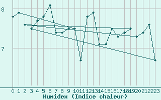Courbe de l'humidex pour Mace Head