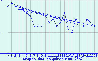 Courbe de tempratures pour Carlsfeld