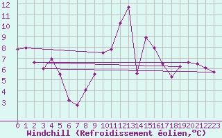 Courbe du refroidissement olien pour Cazaux (33)