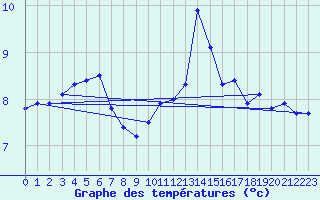 Courbe de tempratures pour Millau - Soulobres (12)