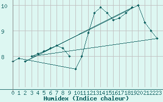 Courbe de l'humidex pour Aultbea