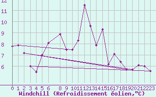 Courbe du refroidissement olien pour Lindesnes Fyr