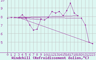 Courbe du refroidissement olien pour Villacoublay (78)