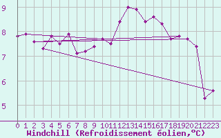 Courbe du refroidissement olien pour Jussy (02)