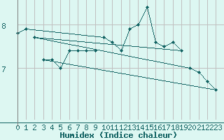 Courbe de l'humidex pour Charterhall