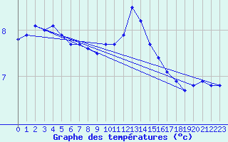 Courbe de tempratures pour Dunkerque (59)