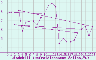 Courbe du refroidissement olien pour Koppigen