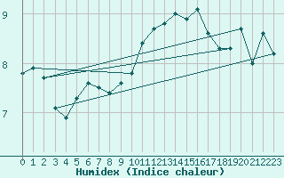 Courbe de l'humidex pour Variscourt (02)