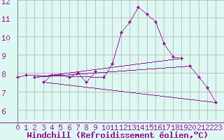 Courbe du refroidissement olien pour Saint-Philbert-sur-Risle (27)
