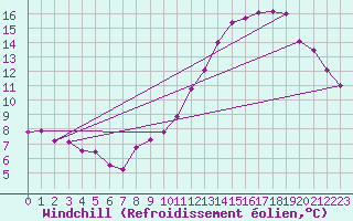 Courbe du refroidissement olien pour Cambrai / Epinoy (62)