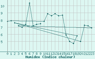 Courbe de l'humidex pour Paray-le-Monial - St-Yan (71)