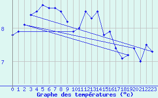 Courbe de tempratures pour Saint-Brieuc (22)