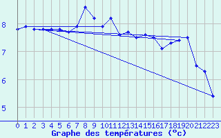 Courbe de tempratures pour Furuneset