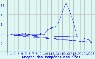 Courbe de tempratures pour Xertigny-Moyenpal (88)