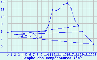 Courbe de tempratures pour Ste (34)