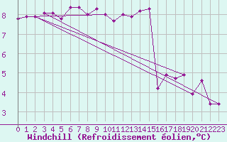 Courbe du refroidissement olien pour Charleville-Mzires (08)