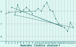 Courbe de l'humidex pour Tulloch Bridge