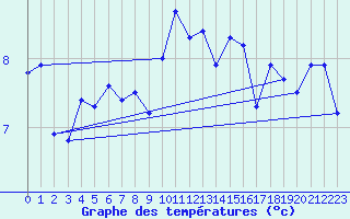 Courbe de tempratures pour Coleshill