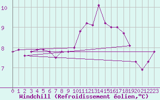 Courbe du refroidissement olien pour Ile de Groix (56)