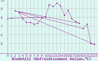 Courbe du refroidissement olien pour Saint-Mdard-d