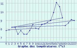 Courbe de tempratures pour West Freugh