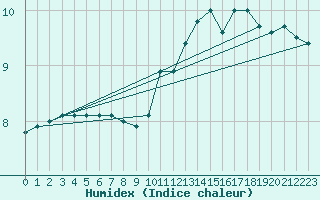 Courbe de l'humidex pour Vichy (03)