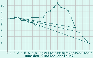 Courbe de l'humidex pour Gruissan (11)